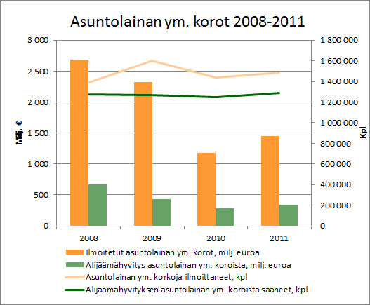 Asuntolainan korot 2008-2011